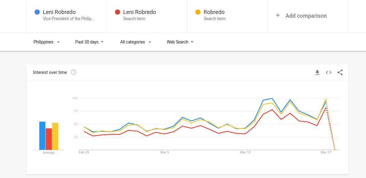 Google Trends screen capture: Leni Robredo, Robredo search term