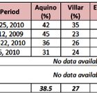 Gibo surges in survey by poll firm owned by Arroyo allies