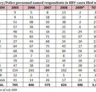 3,000 soldiers, cops face human rights raps; conviction rate ‘dismal’
