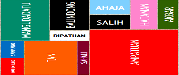 Dynasties sweep polls in clannish Muslim Mindanao