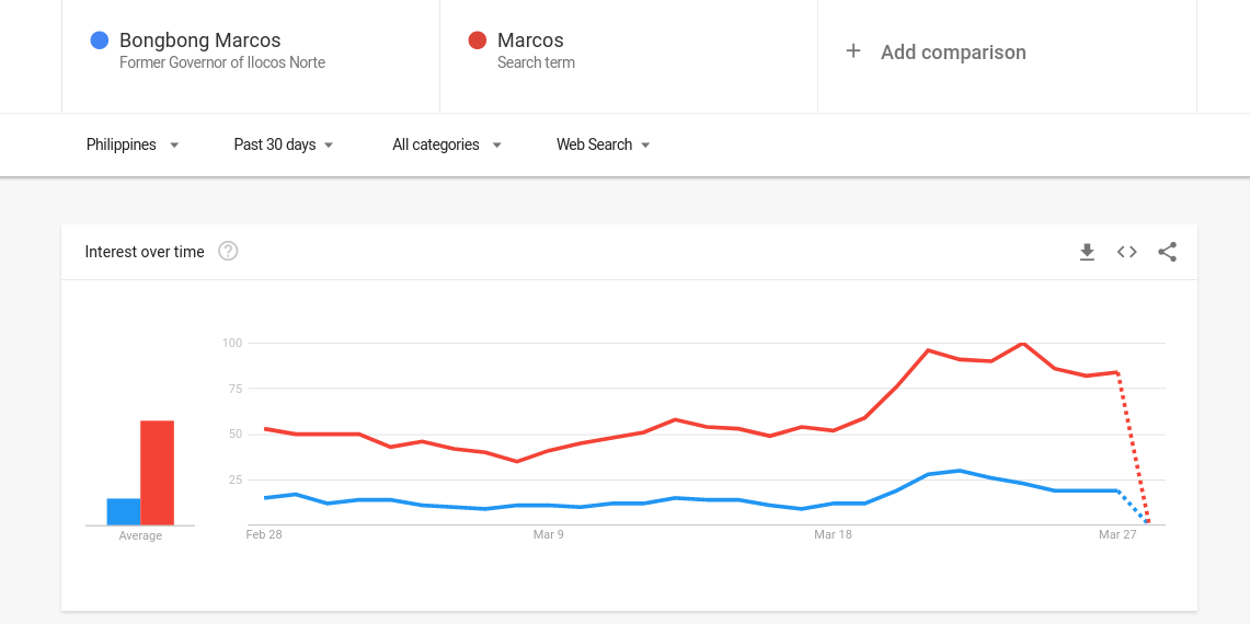 Google Trends screen capture: Bongbong Marcos, Marcos search term 