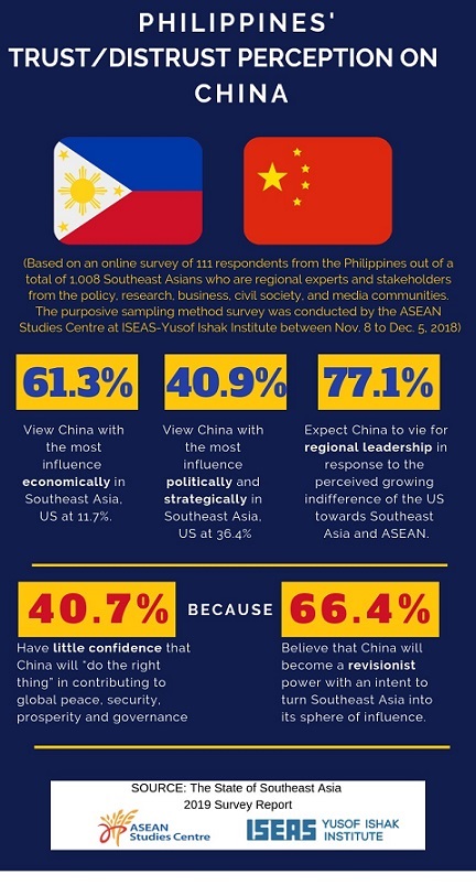 ASEAN survey: PH experts distrust China but recognize its influence