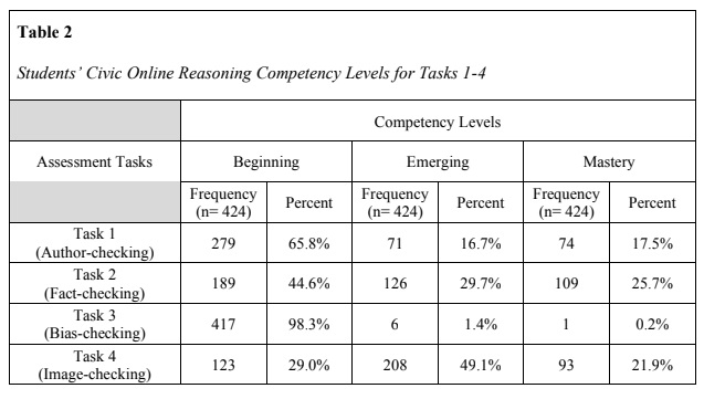 AdNU study: Students Civic Online Reasoning Competency Levels table
