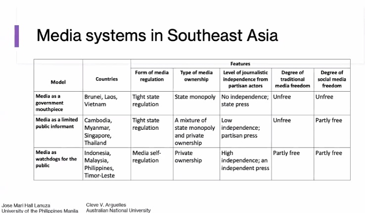 A table showing the different media systems in Southeast Asia and its features.