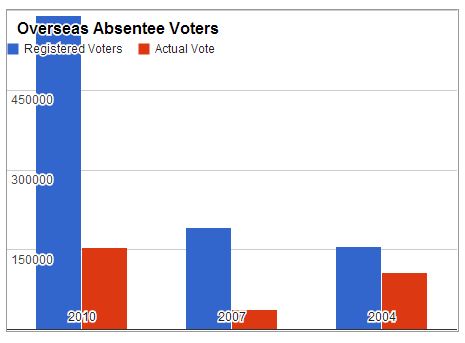 oav-stats