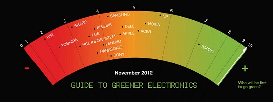 Make Christmas meaningful by reducing E-waste