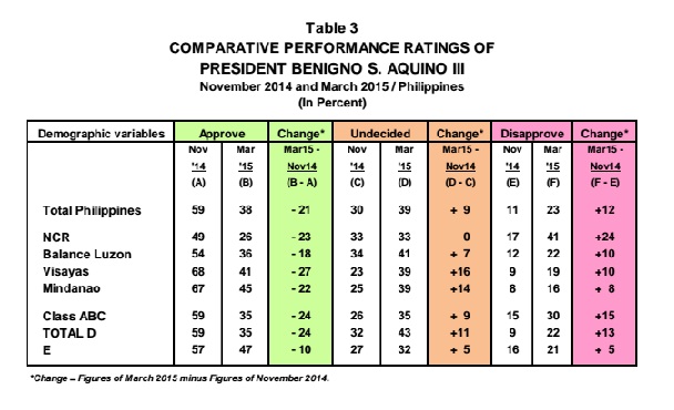 Aquino's approval rating plunges