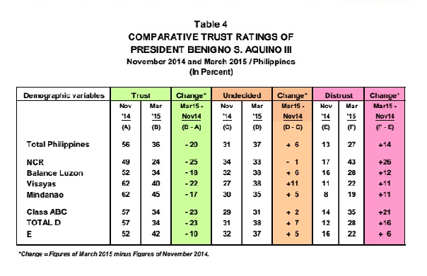 Aquino's trust rating sinks