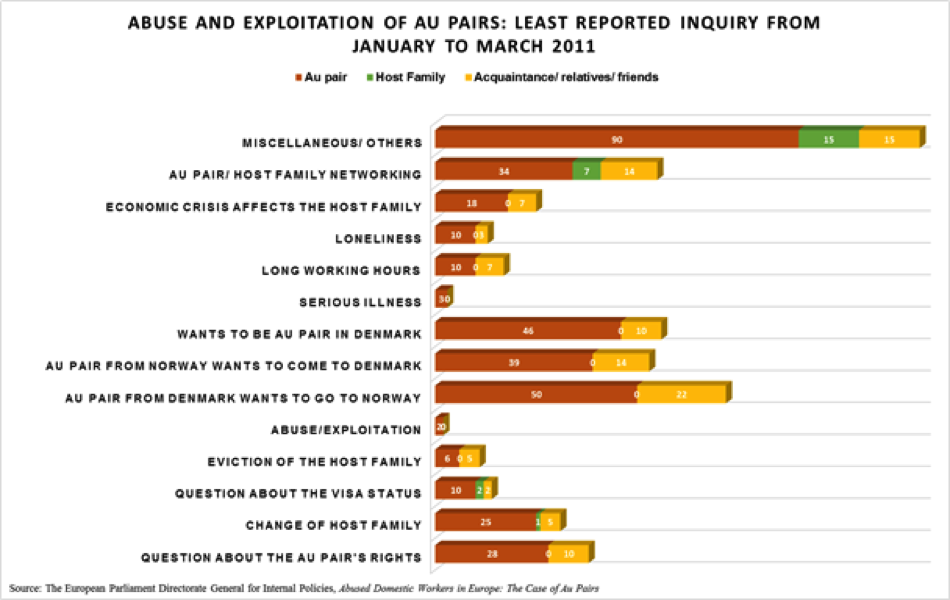Abuse and exploitation of au pairs, least reported inquiry from January to March 2011 