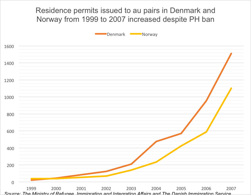 Resident permits issued to au pairs in Denmark and Norway from 1999 to 2007