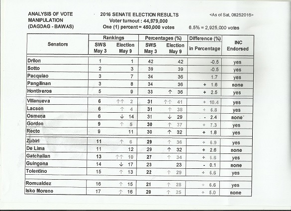 Analysis of 2016 elections senatorial results by Reform Philippines Coalition.