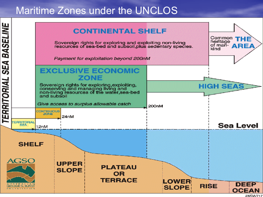 Maritime Zones under the UNCLOS