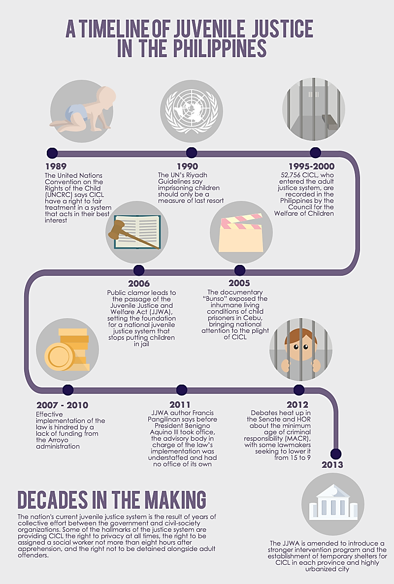 cicl-timeline