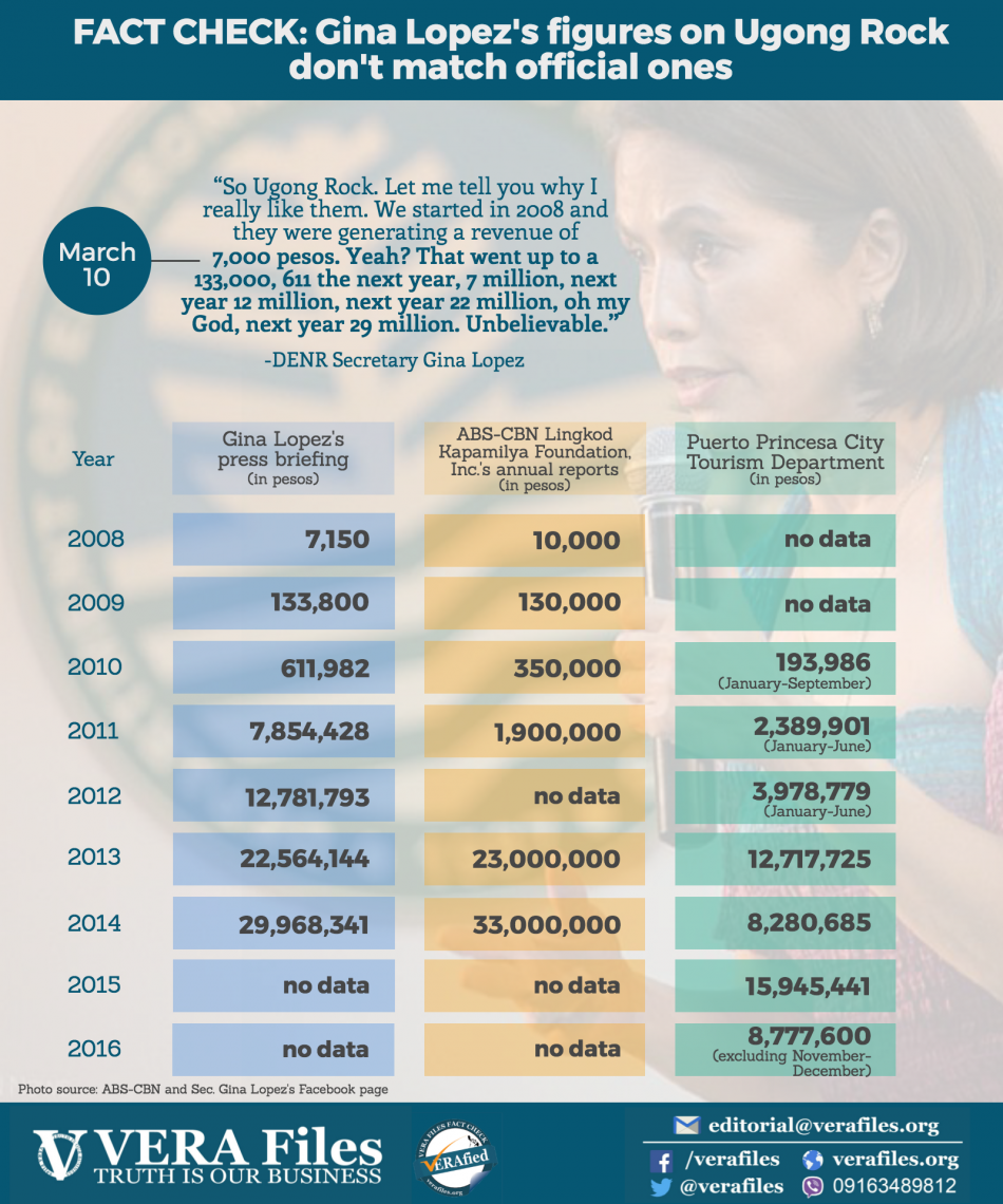 VERA FILES FACT CHECK: Gina Lopez’s figures on family-initiated Ugong Rock don’t match official ones