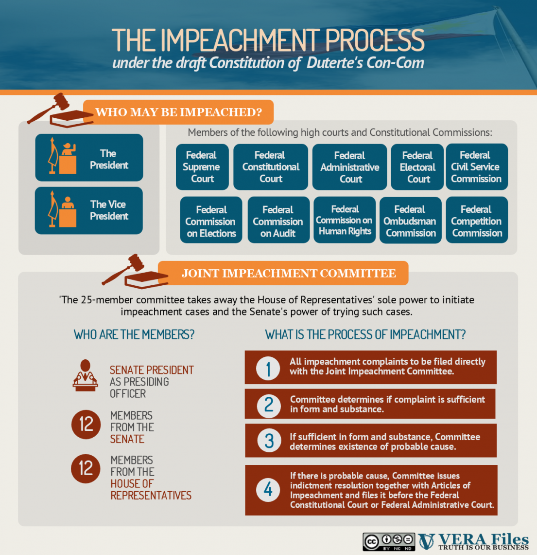 vera-files-fact-sheet-impeachment-and-the-judiciary-in-the-federal