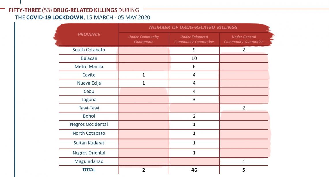 Fifty-three (53) drug-related killings in the Philippines during the COVID-19 lockdown, 15 March-05 May 2020