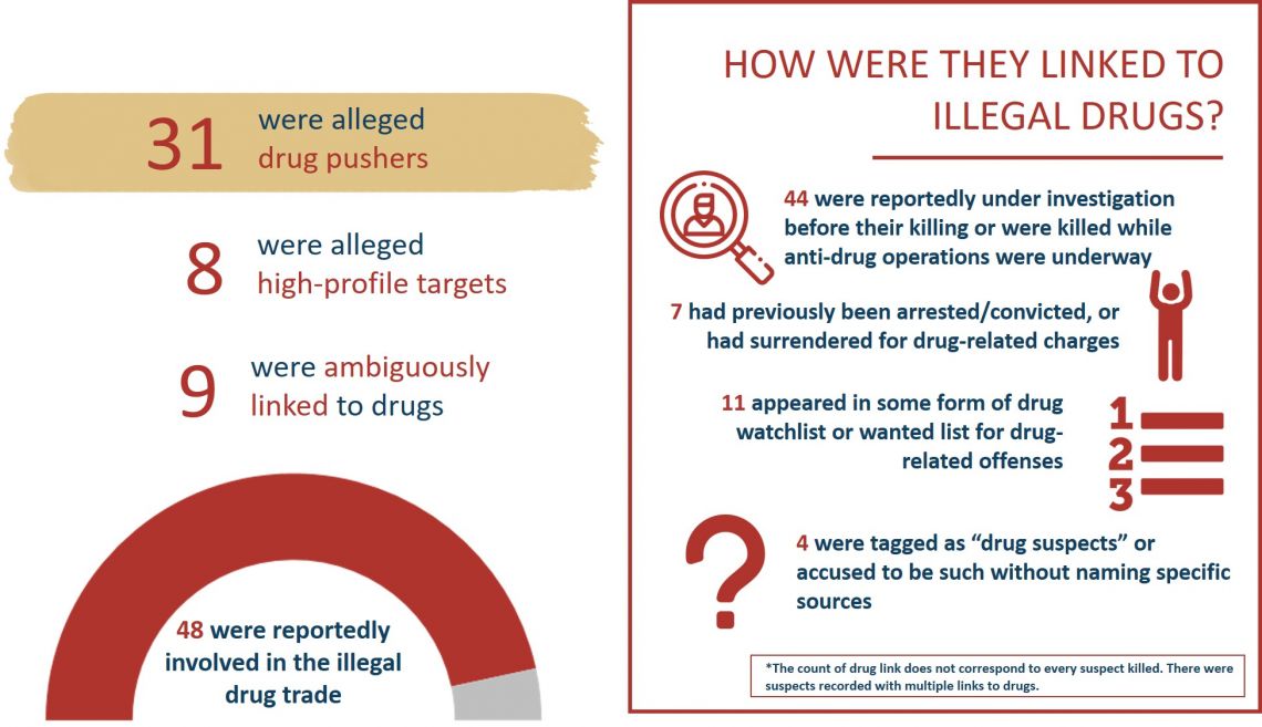 Drug involvement of the victims of drug-related killings from March 15 to May 5, 2020