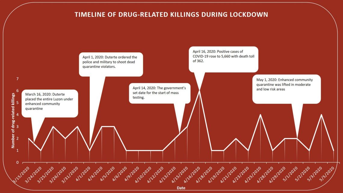 Timeline of the number of drug-related killings during lockdown from March 15 to May 5, 2020