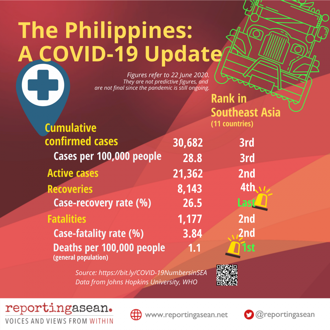 Infographic on the Philippine COVID-19 profile (as of 25 June, updated)