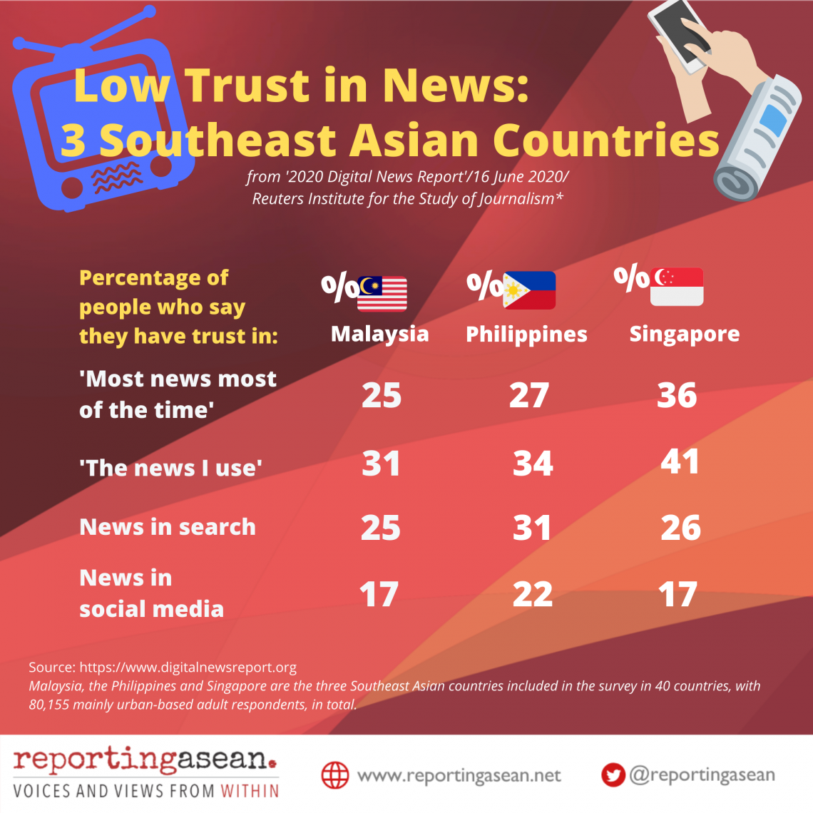 ​  Southeast Asia: Shift to online news rising but trust low