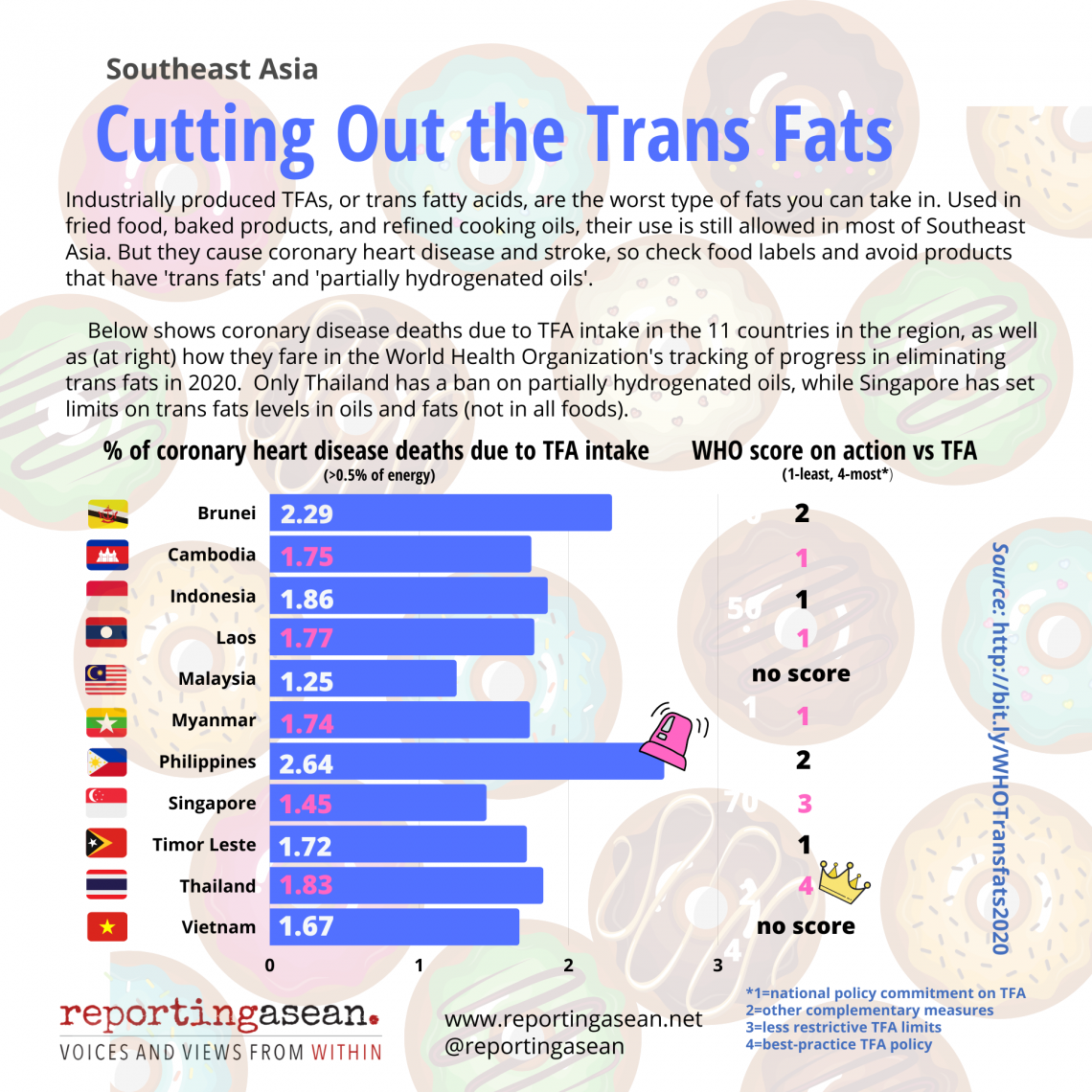 Cutting Out the Trans Fats