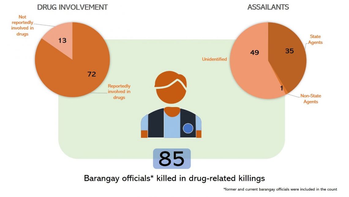 Infograph of barangay officials killed in drug-related killings
