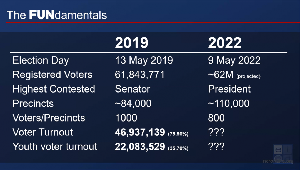 Screenshot mula sa presentasyon ni Comelec Spokesperson James Jimenez sa isang media briefing tungkol sa 2022 national elections ng VERA Files nung May 20, 2021.