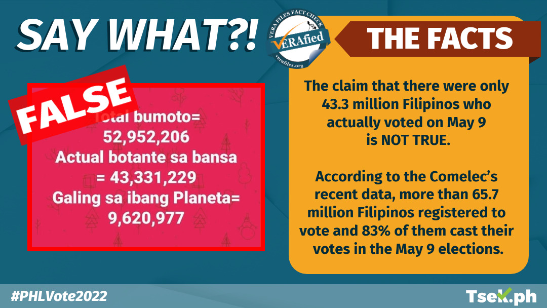 VERA FILES FACT CHECK: FB pages, netizens FALSELY claim only 43.3M voted in last elections