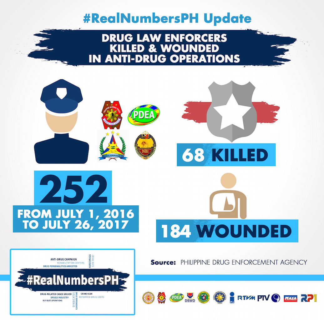 #RealNumbersPH Drug law enforcers killed and wounded in anti-drug operations