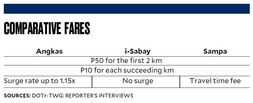 comparative fares: Angkas, i-Sabay, Sampa