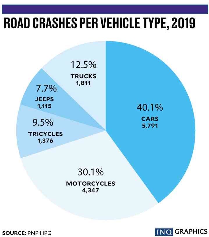 Road crashes per vehicle type, 2019 