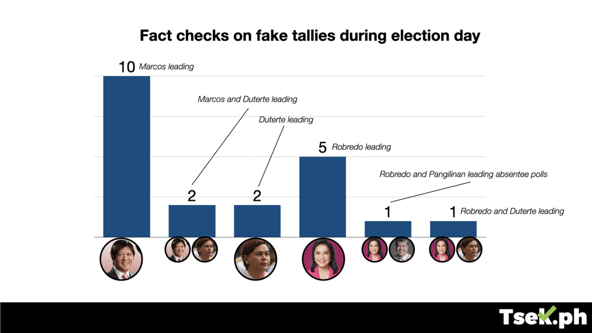 Fact checks on fake tallies during election day