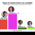 Target of misinformation by candidate