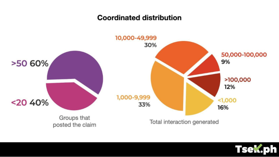 Coordinated distribution