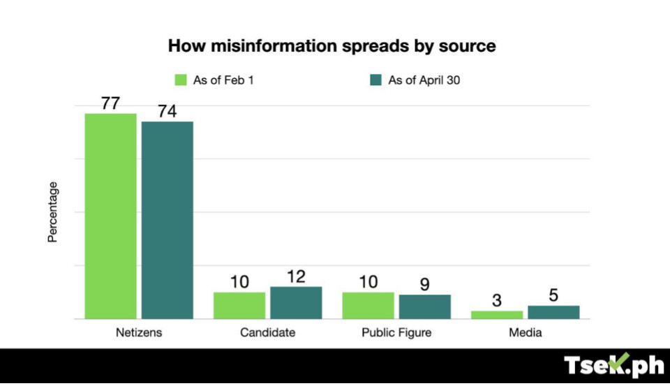 How misinformation spreads by source