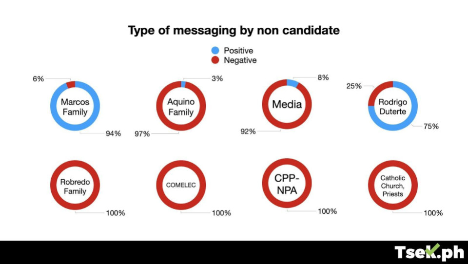 Type of messaging by non-candidate