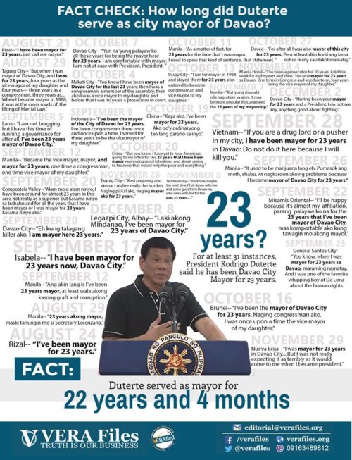 FACT CHECK: How Long Did Duterte Serve As Davao City Mayor?