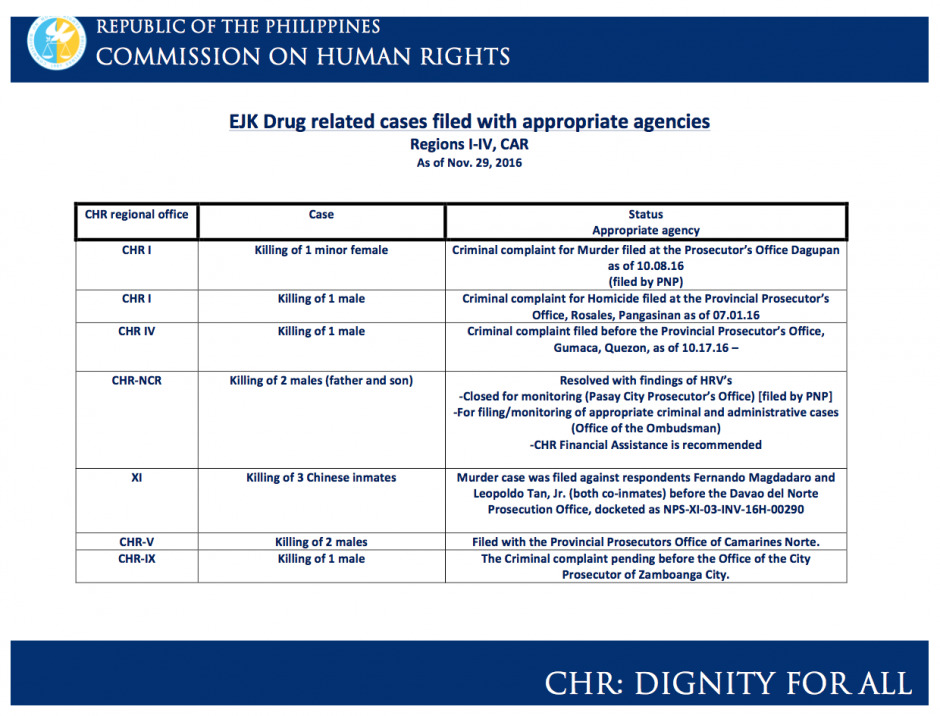 CHR: EJK drug related cases filed with appropriate agencies