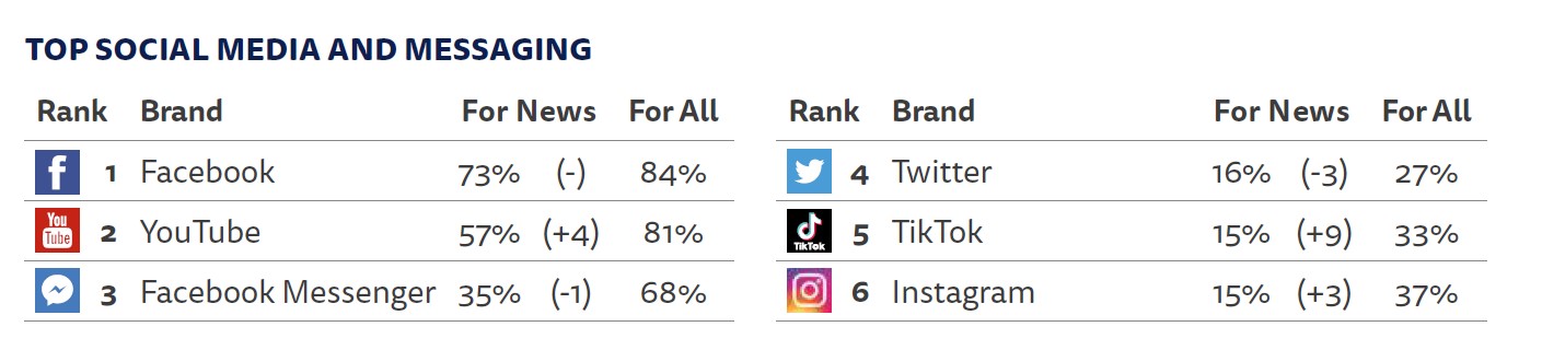 Top Social Media and Messaging