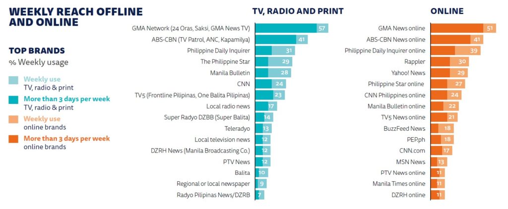 More Filipinos Trust The News But Many Avoid It Digital News Report 2022 Seoul City Blog