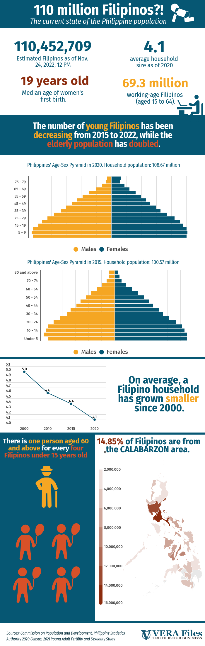 The current state of Philippine population (2020 Census)