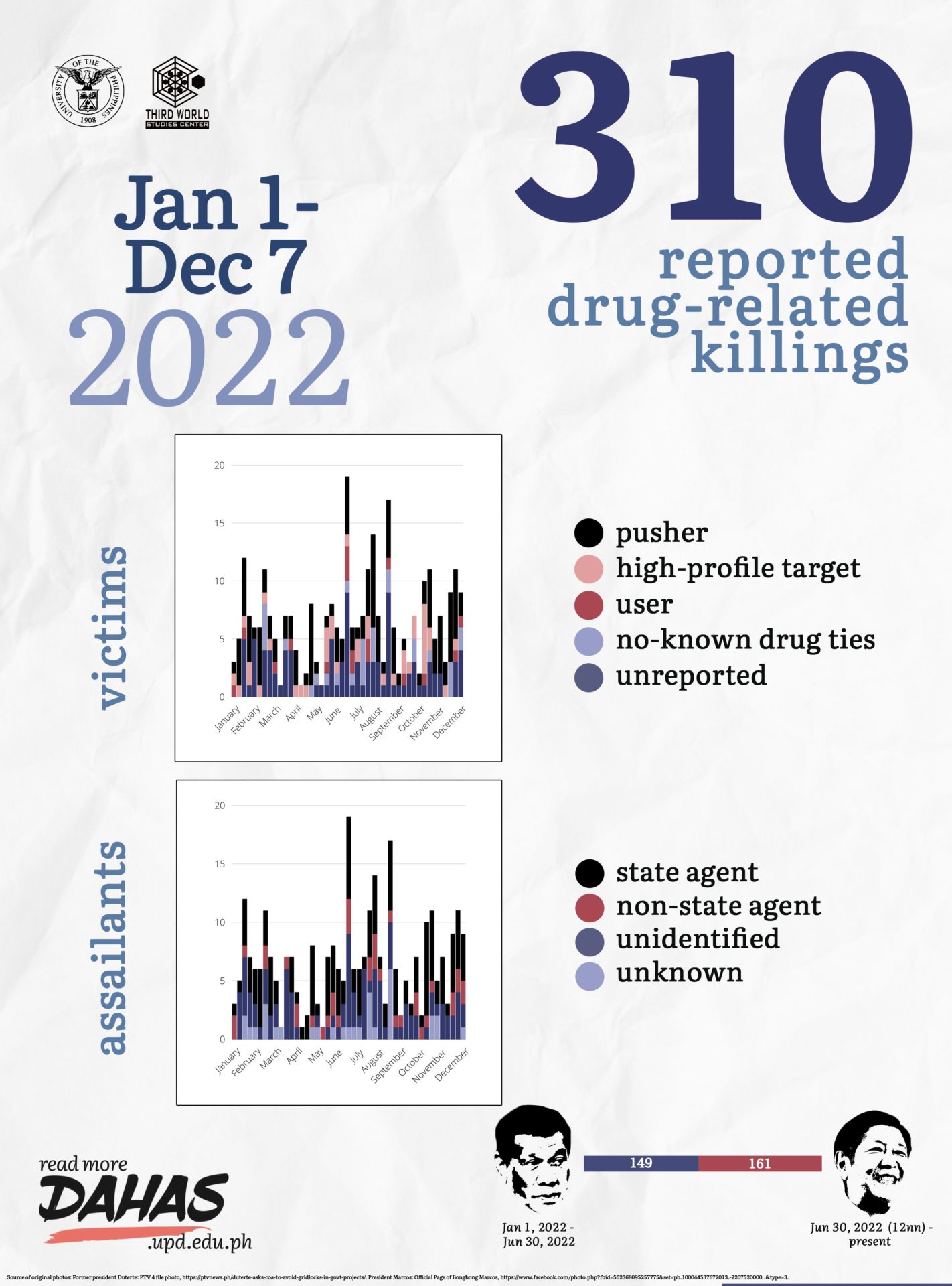 DAHAS-infographic Jan 1 to Dec 7 2022 - 310 drug related killings