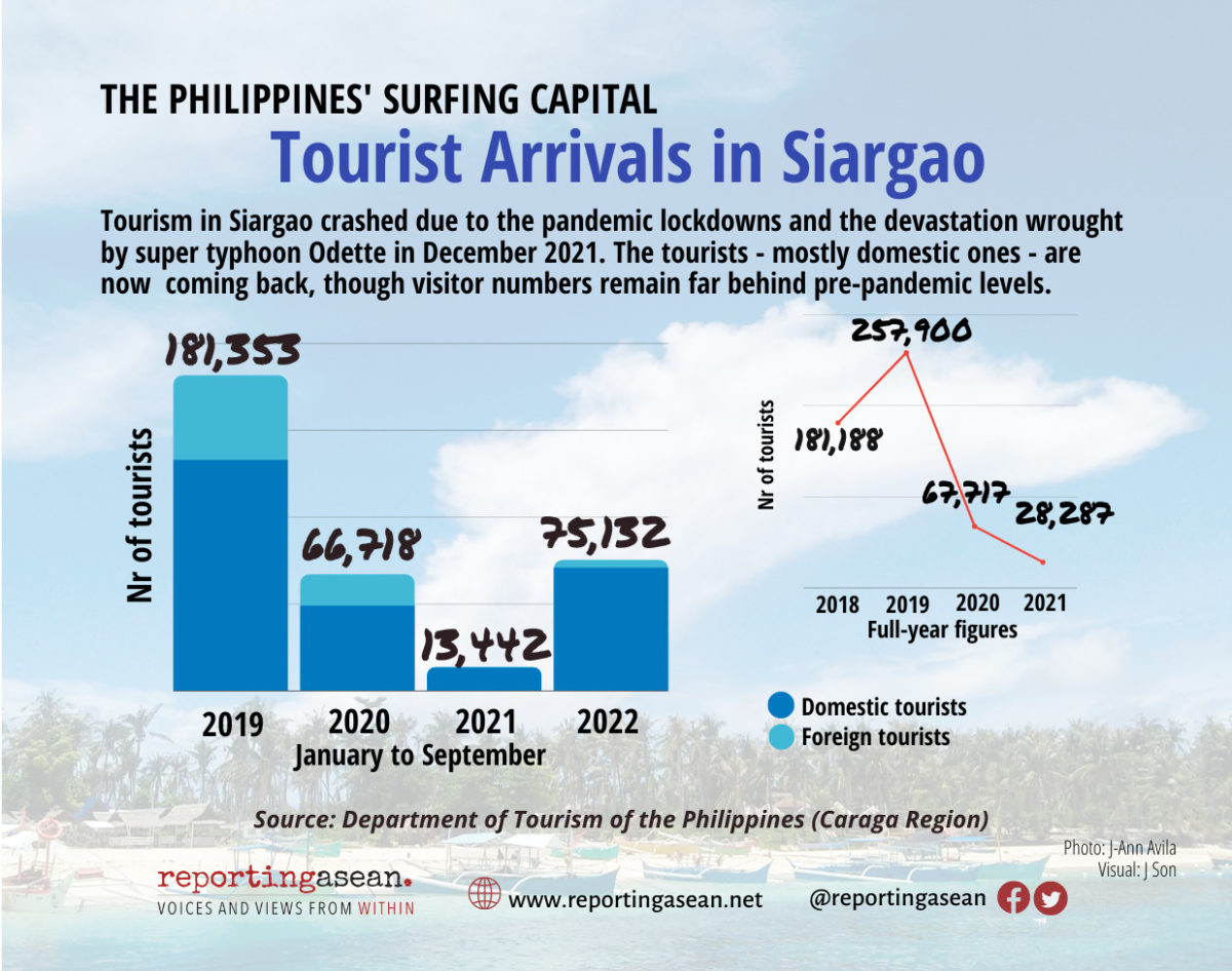 RepASEAN infographic: Tourist Arrivals in Siargao