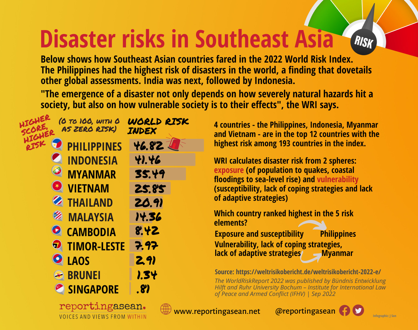RepASEAN infographic: Disaster Risks in Southeast Asia