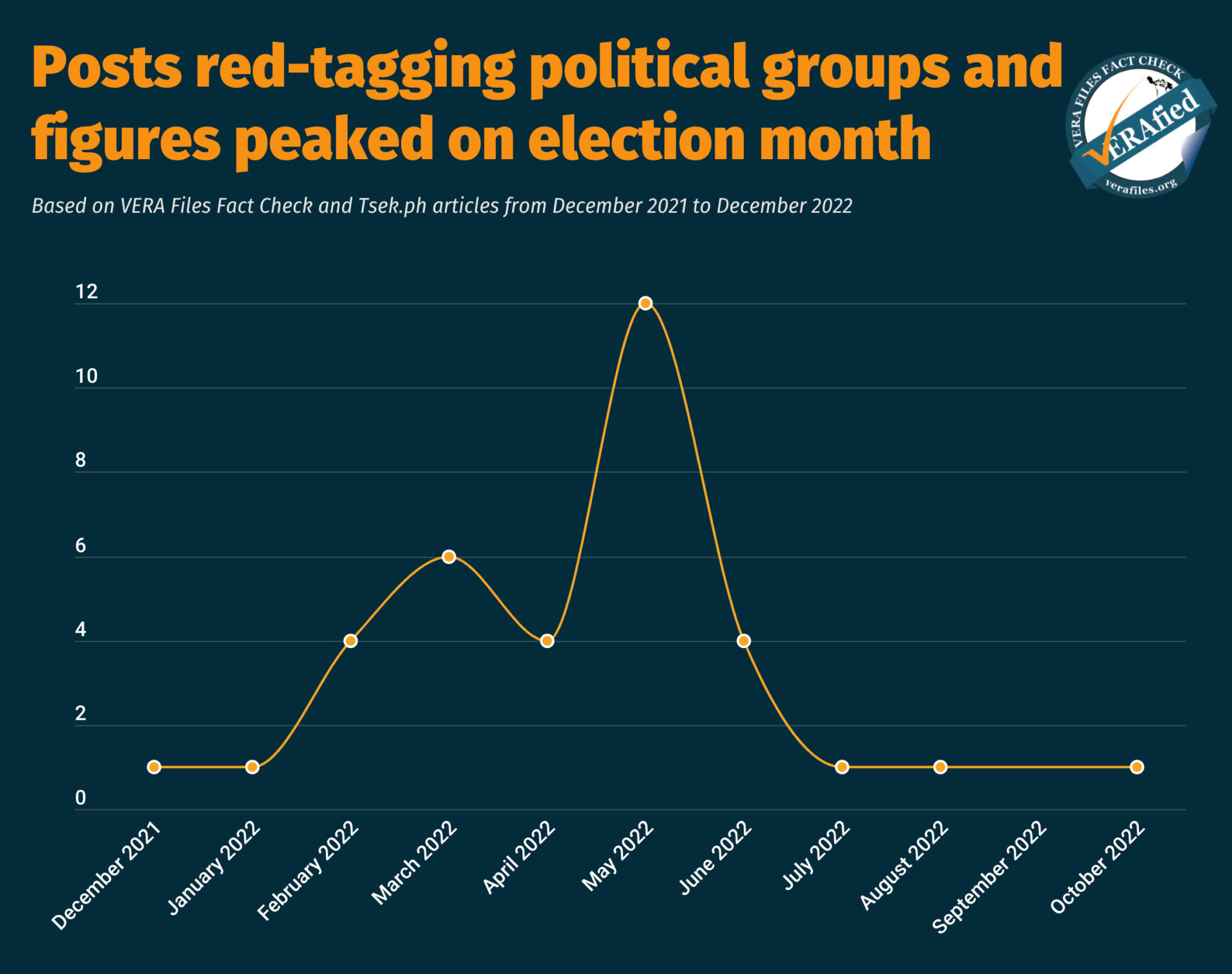 Posts red-tagging political groups and figures peaked on election month
