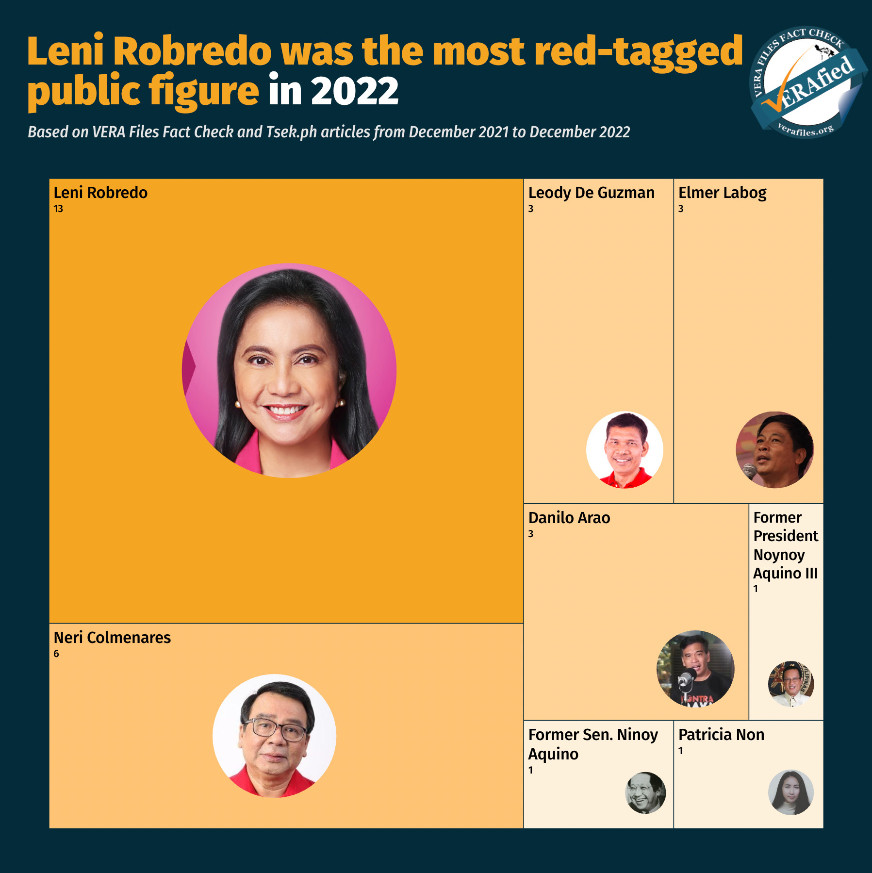 Leni Robredo was the most red-tagged public figure in 2022