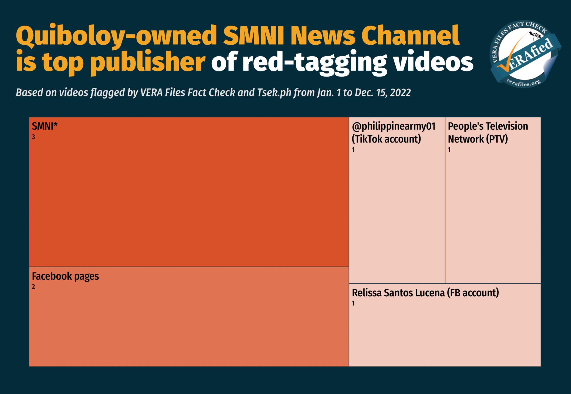 Quiboloy-owned SMNI News Channel is top publisher of red-tagging videos