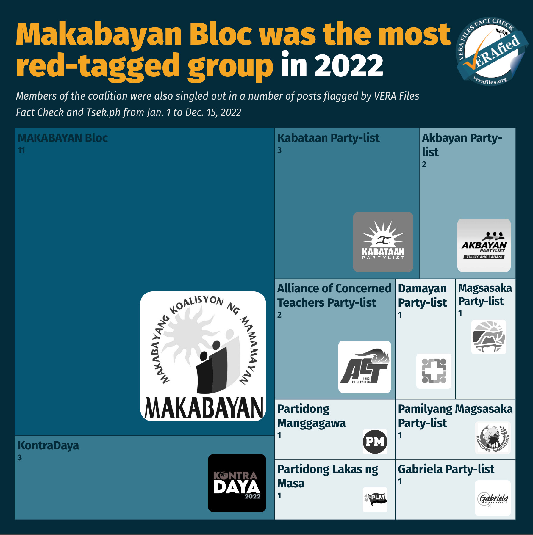 Makabayan Bloc was the most red-tagged group in 2022