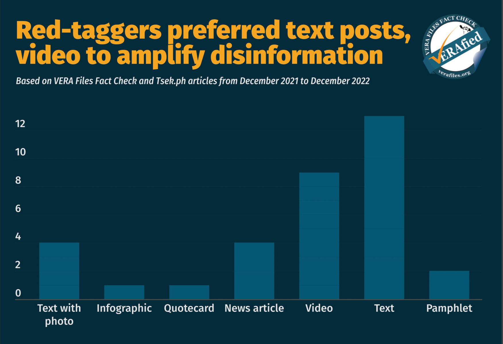 Red-taggers preferred text posts, videos to amplify disinformation