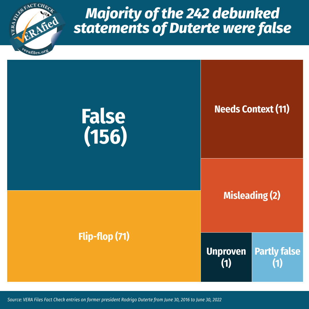 Majority of 242 debunked statements of Duterte were false